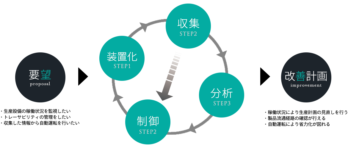 イラスト：フロー図-生産設備の稼働状況を監視したい、トレーサビリティの管理をしたい、収集した情報から自動運転を行いたい→稼働状況により生産計画の見直しを行う、製品流通経路の確認が行える、自動運転により省力化が図れる