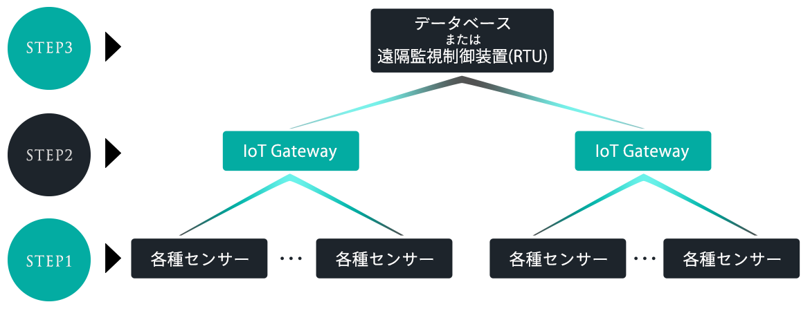 イメージ図：STEP3:分析する2