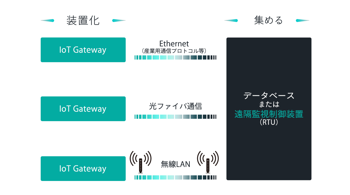 イメージ図：STEP2:あつめる、コントロールする