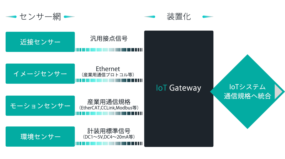 イメージ図：STEP1:FA機器化